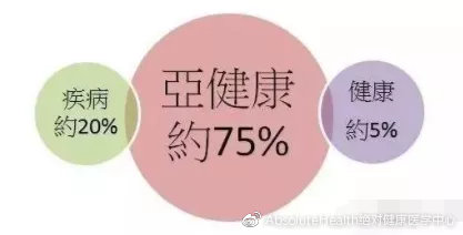 透支健康，你拿什么来还？重视亚健康，预防胜