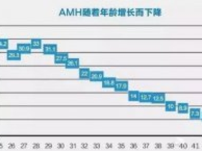 AMH值低怎么办？可以做试管婴儿吗？AMH可以回升